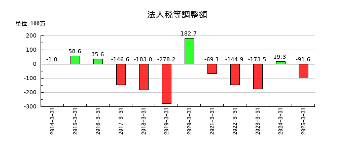 JFEシステムズの法人税等調整額の推移