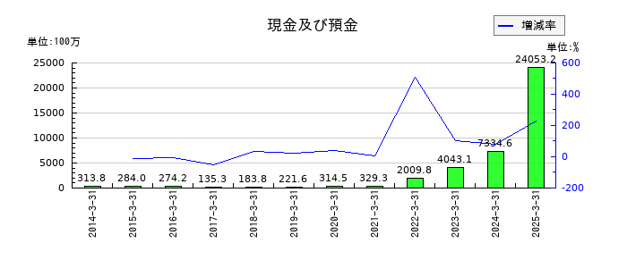 JFEシステムズの現金及び預金の推移
