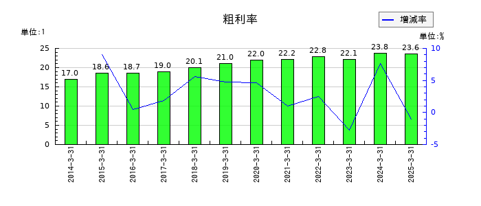 JFEシステムズの粗利率の推移