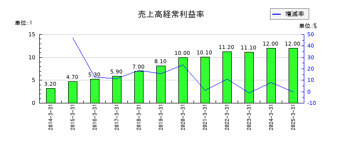JFEシステムズの売上高経常利益率の推移