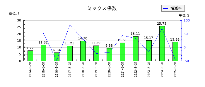 JFEシステムズのミックス係数の推移
