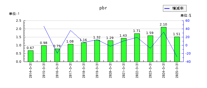 JFEシステムズのpbrの推移