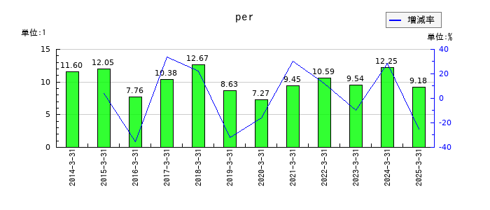 JFEシステムズのperの推移