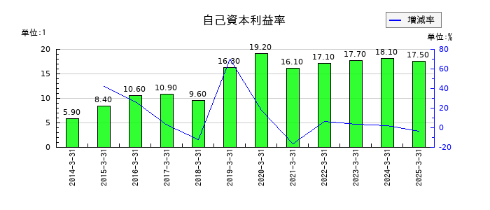 JFEシステムズの自己資本利益率の推移
