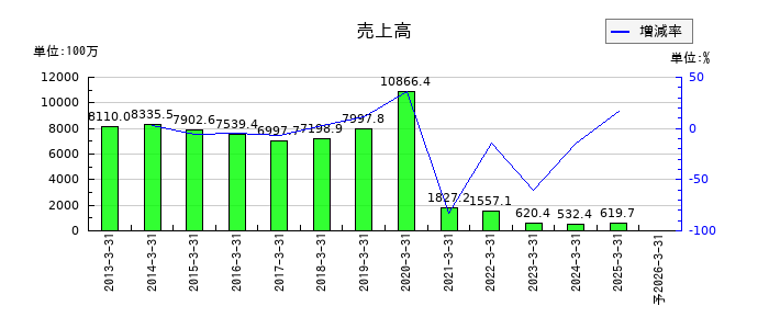 Ｄｅｆ　ｃｏｎｓｕｌｔｉｎｇの通期の売上高推移