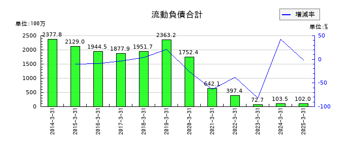 Ｄｅｆ　ｃｏｎｓｕｌｔｉｎｇの流動負債合計の推移