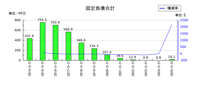 Ｄｅｆ　ｃｏｎｓｕｌｔｉｎｇの固定負債合計の推移