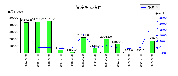 Ｄｅｆ　ｃｏｎｓｕｌｔｉｎｇの資産除去債務の推移