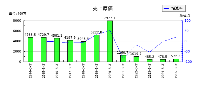Ｄｅｆ　ｃｏｎｓｕｌｔｉｎｇの売上原価の推移