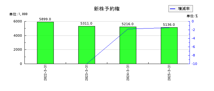Ｄｅｆ　ｃｏｎｓｕｌｔｉｎｇの新株予約権の推移