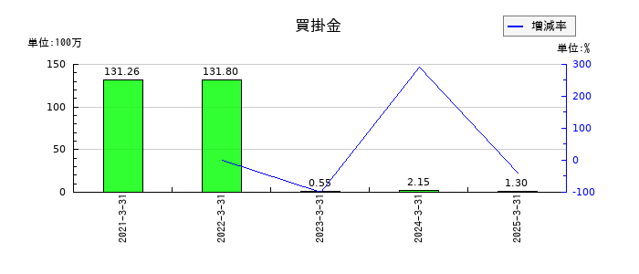 Ｄｅｆ　ｃｏｎｓｕｌｔｉｎｇの買掛金の推移