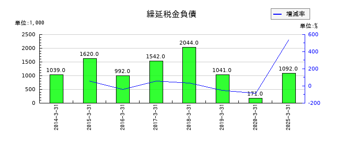 Ｄｅｆ　ｃｏｎｓｕｌｔｉｎｇの繰延税金負債の推移