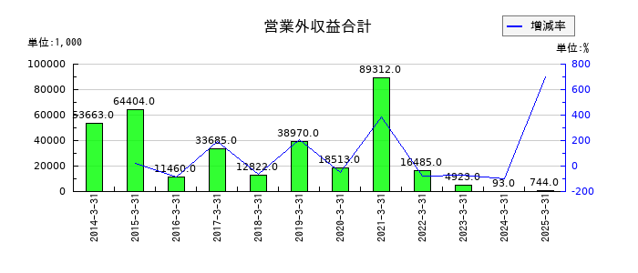 Ｄｅｆ　ｃｏｎｓｕｌｔｉｎｇの営業外収益合計の推移