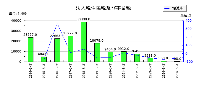 Ｄｅｆ　ｃｏｎｓｕｌｔｉｎｇの法人税住民税及び事業税の推移