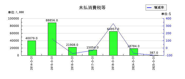 Ｄｅｆ　ｃｏｎｓｕｌｔｉｎｇの未払消費税等の推移