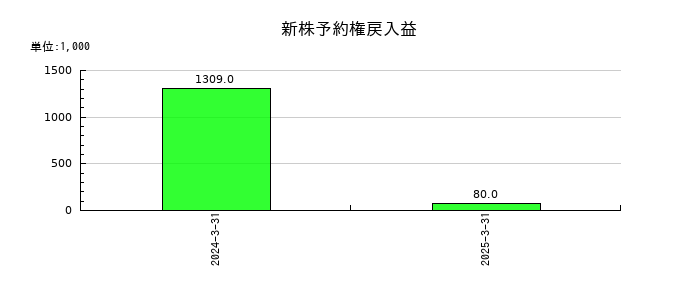 Ｄｅｆ　ｃｏｎｓｕｌｔｉｎｇの新株予約権戻入益の推移