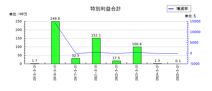 Ｄｅｆ　ｃｏｎｓｕｌｔｉｎｇの特別利益合計の推移
