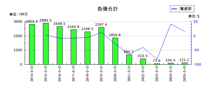Ｄｅｆ　ｃｏｎｓｕｌｔｉｎｇの負債合計の推移