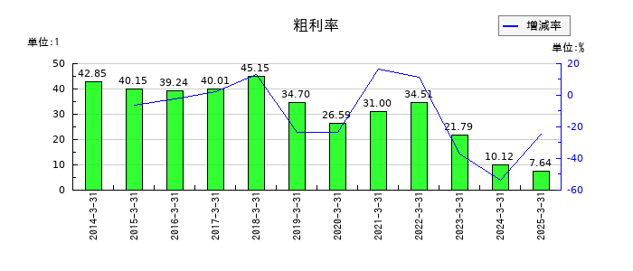 Ｄｅｆ　ｃｏｎｓｕｌｔｉｎｇの粗利率の推移