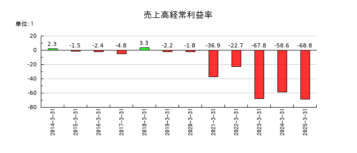 Ｄｅｆ　ｃｏｎｓｕｌｔｉｎｇの売上高経常利益率の推移