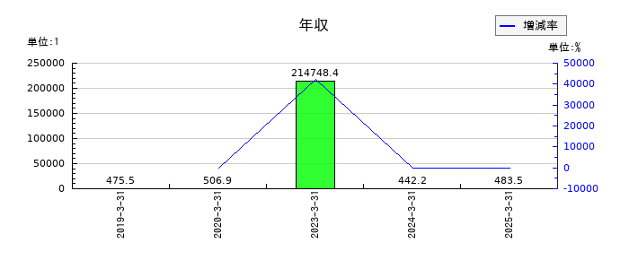 Ｄｅｆ　ｃｏｎｓｕｌｔｉｎｇの年収の推移