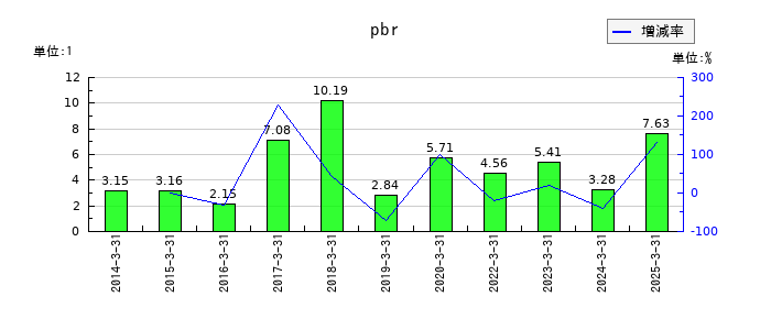 Ｄｅｆ　ｃｏｎｓｕｌｔｉｎｇのpbrの推移