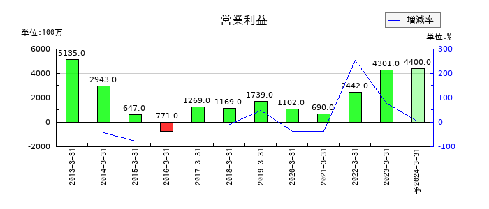 シダックスの通期の営業利益推移