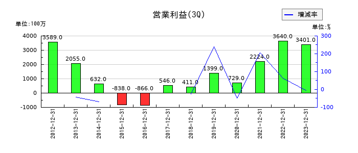 シダックスの第3四半期の営業利益推移