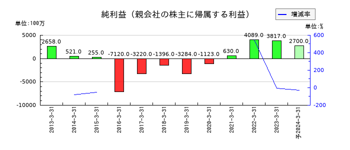 シダックスの通期の純利益推移