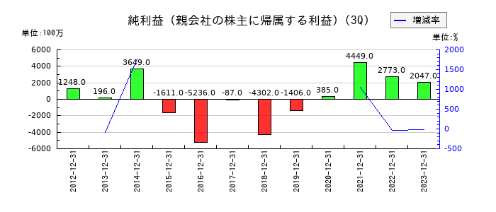 シダックスの第3四半期の純利益推移