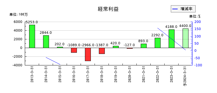 シダックスの通期の経常利益推移