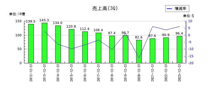 シダックスの第3四半期の売上高推移