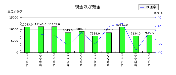シダックスの現金及び預金の推移