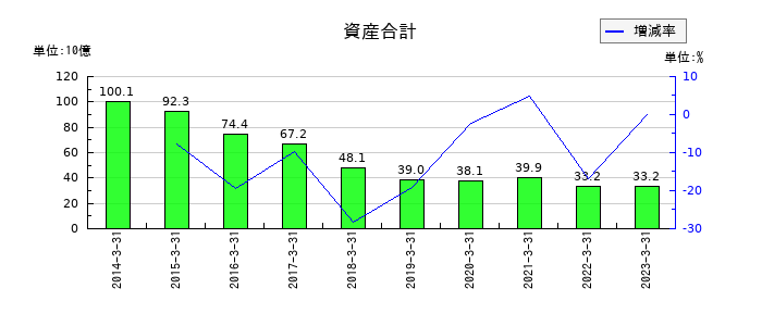 シダックスの資産合計の推移