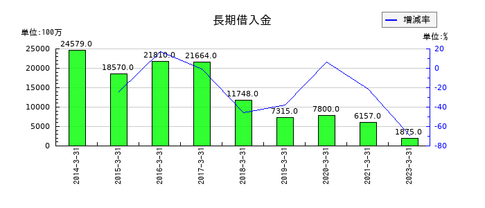 シダックスの長期借入金の推移
