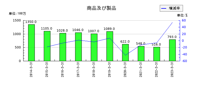 シダックスの商品及び製品の推移