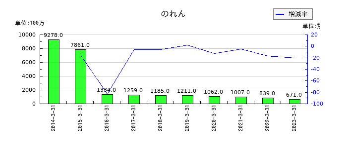 シダックスののれんの推移