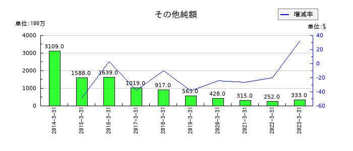 シダックスのその他純額の推移