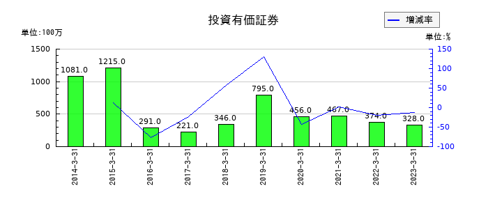 シダックスの投資有価証券の推移