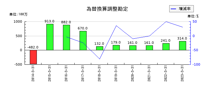 シダックスの為替換算調整勘定の推移