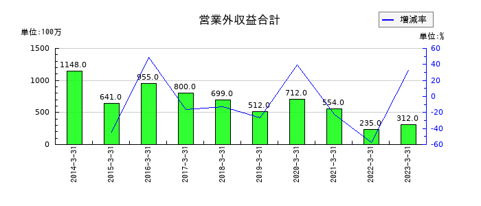 シダックスの営業外収益合計の推移