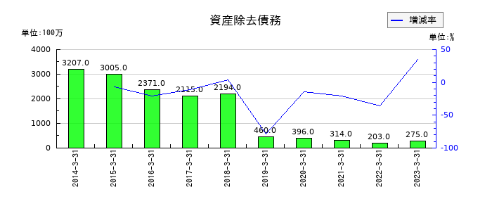 シダックスの資産除去債務の推移