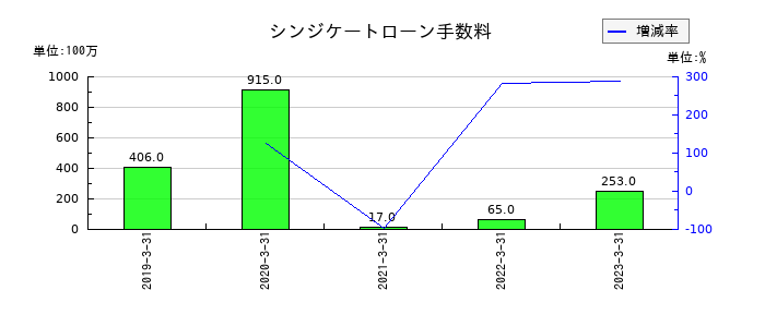 シダックスのシンジケートローン手数料の推移