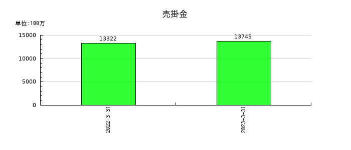 シダックスの売掛金の推移