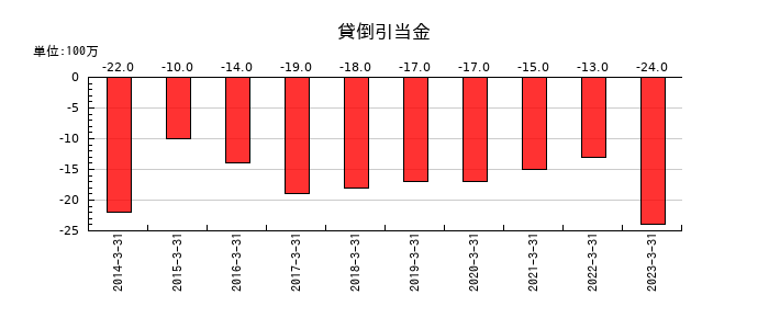 シダックスの貸倒引当金の推移