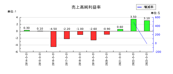 シダックスの売上高純利益率の推移
