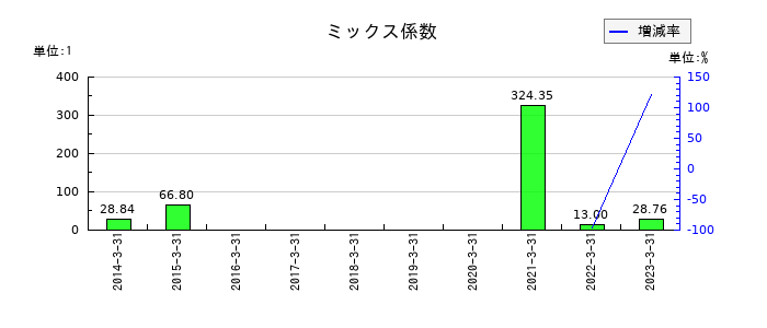 シダックスのミックス係数の推移