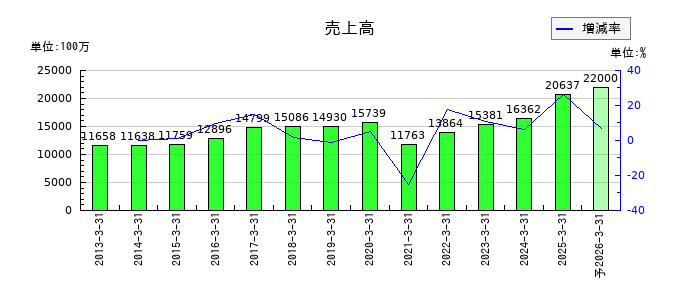 スペースシャワーＳＫＩＹＡＫＩホールディングスの通期の売上高推移