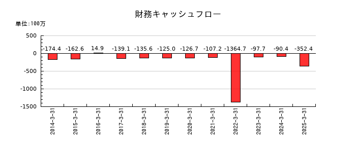 スペースシャワーＳＫＩＹＡＫＩホールディングスの財務キャッシュフロー推移