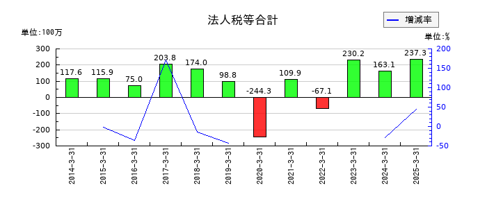 スペースシャワーＳＫＩＹＡＫＩホールディングスの法人税等合計の推移
